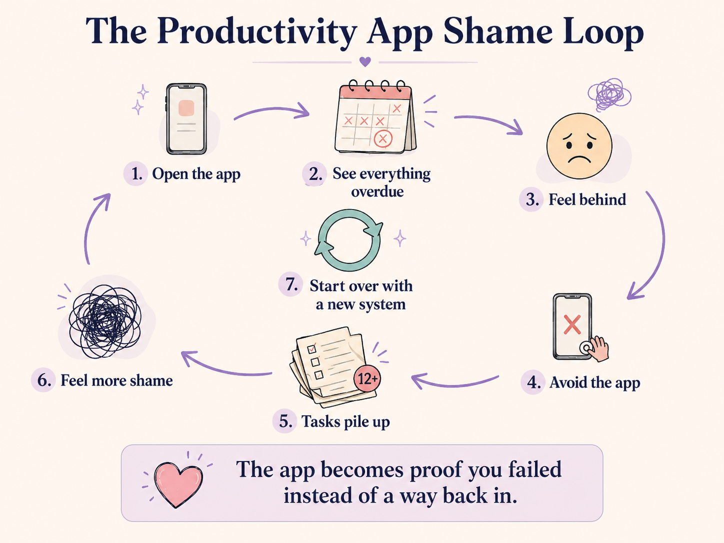Infographic showing the productivity app shame loop, from opening the app to seeing overdue tasks, avoiding the app, feeling more shame and starting over.
